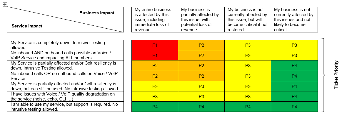 How can I set the priority of my ticket? - Colt Online Help